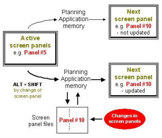 Modifying panels while the system is running