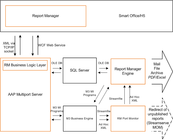 Report Manager Environment