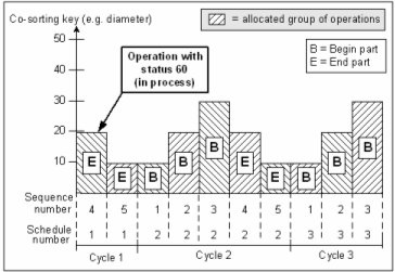 m3swb_processing_of_operations_in_process