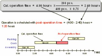 m3swb_adjustment_of_post-operation_time
