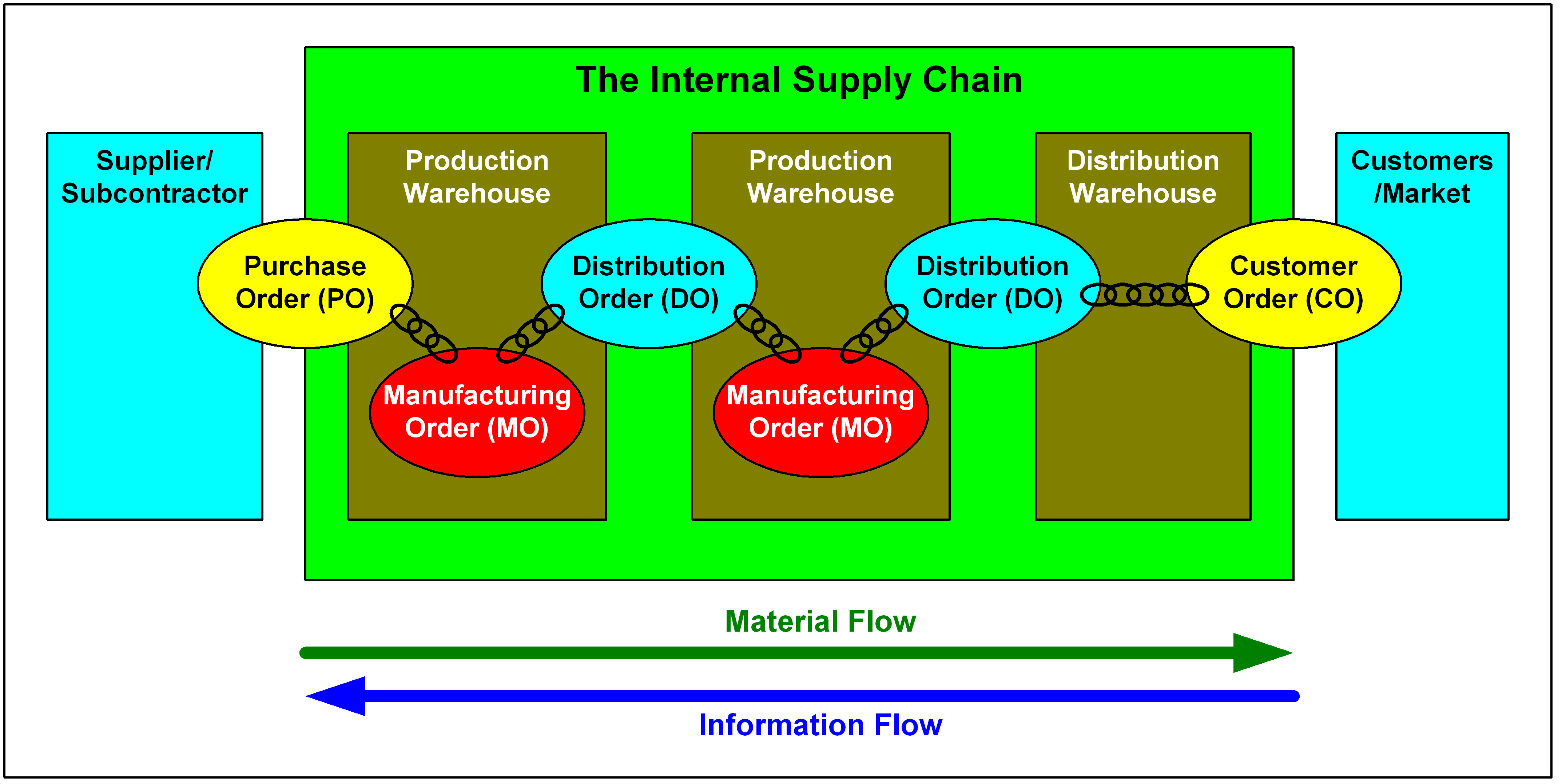 m3swb_internal_supply_chain