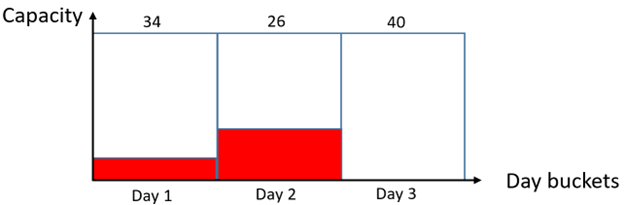 swb_Fill-up on day bucket level_2