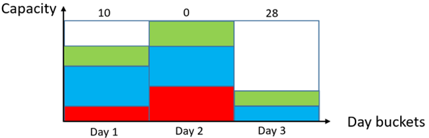 swb_Fill-up on day bucket level_4