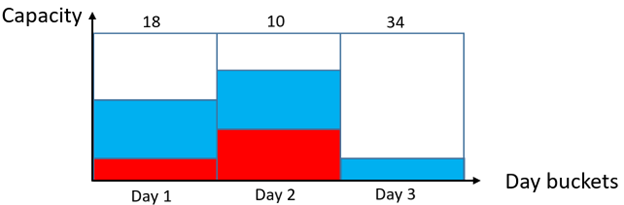 swb_Fill-up on day bucket level_3