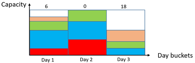 swb_Fill-up on day bucket level_5