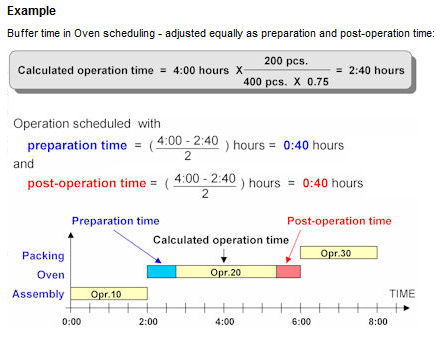 pwbswb_Oven Buffer Time Control