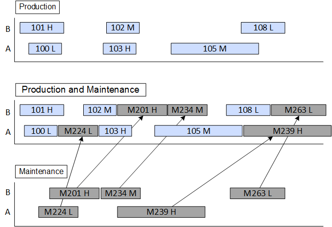 Manual scheduling of work orders