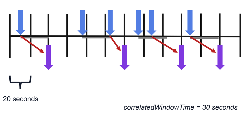 time correlation correlatedWindowTime = 30