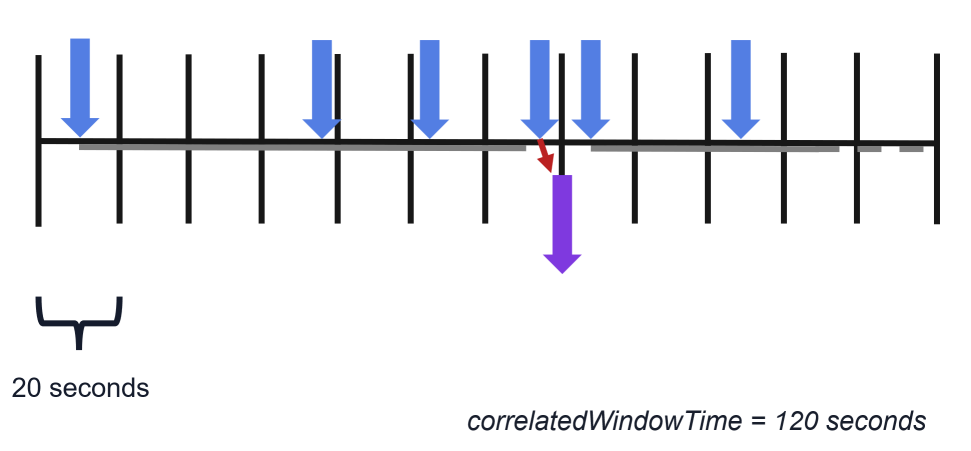 time correlation correlatedWindowTime = 120