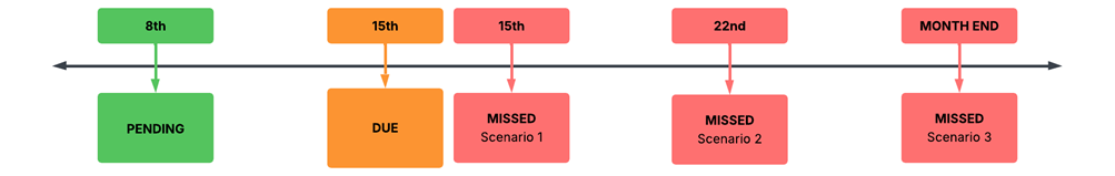 Scenarios of missed work