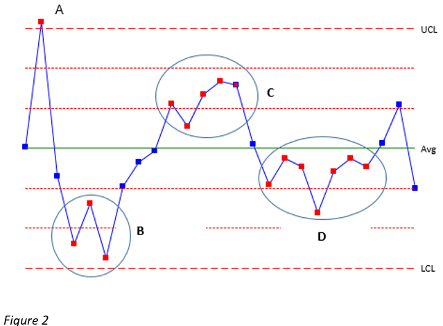 When N consecutive points fall below the central line(mean)