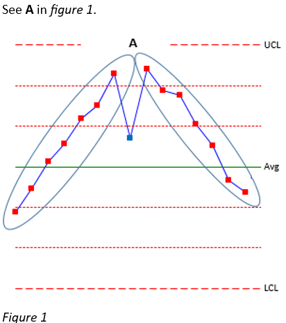 Run of Points Increasing when N consecutive points increase