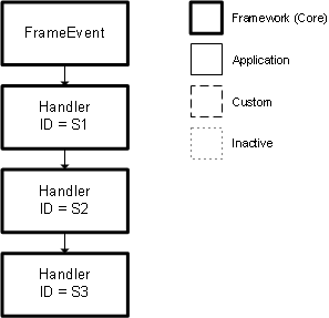 FrameEvent with Three Handlers