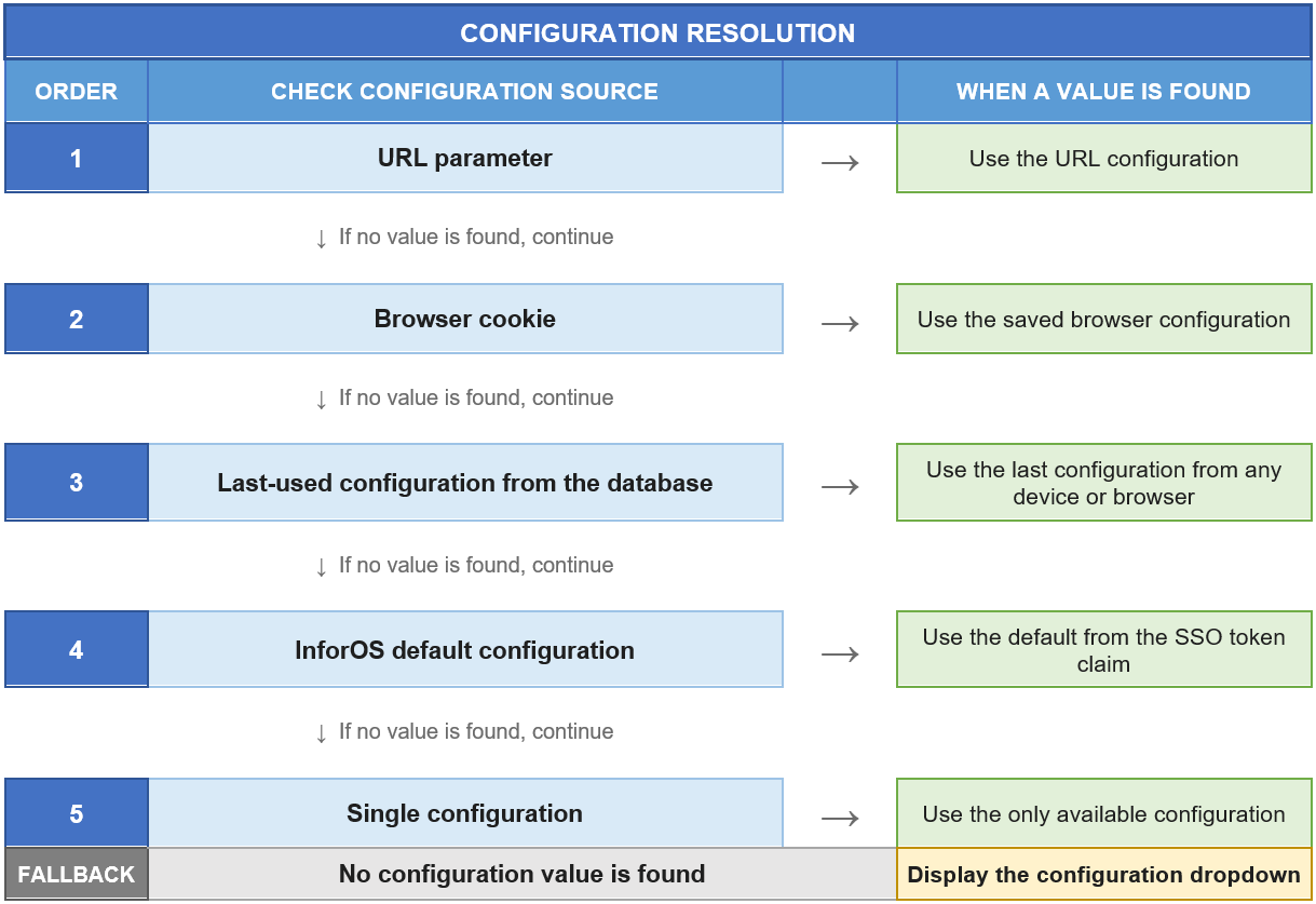 Configuration Resolution Fallback Chain