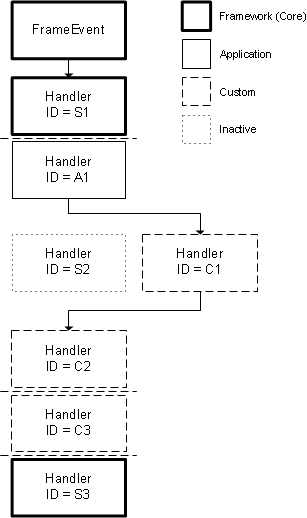 Obsolete Handlers Example