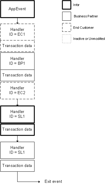 App Event New Handler Sequence