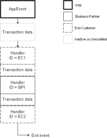 End Customer Another Handler