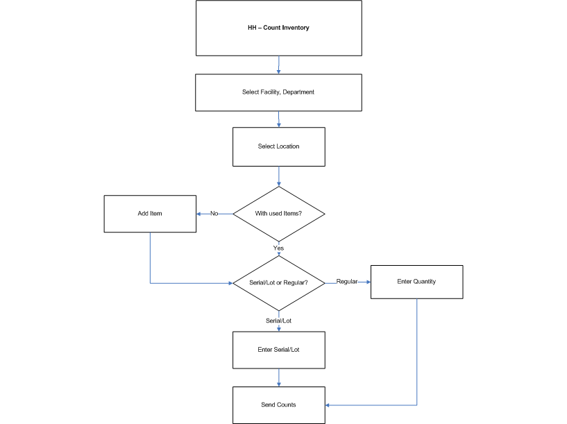 Point of Use for Department Inventory – Count Inventory- Handheld