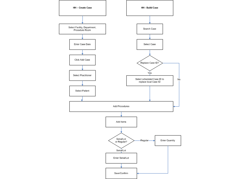 Procedure Flow: Point of Use for Department Inventory – Create and Build Case- Handheld