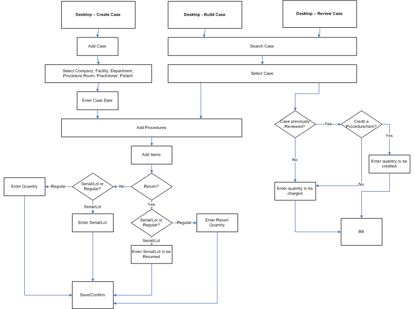 Procedure Flow: Point of Use for Department Inventory – Create, Build and Review Case- Desktop