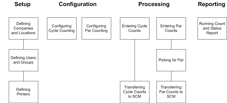 Procedure flow: Par and Cycle Counting