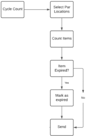 Par Cycle Count