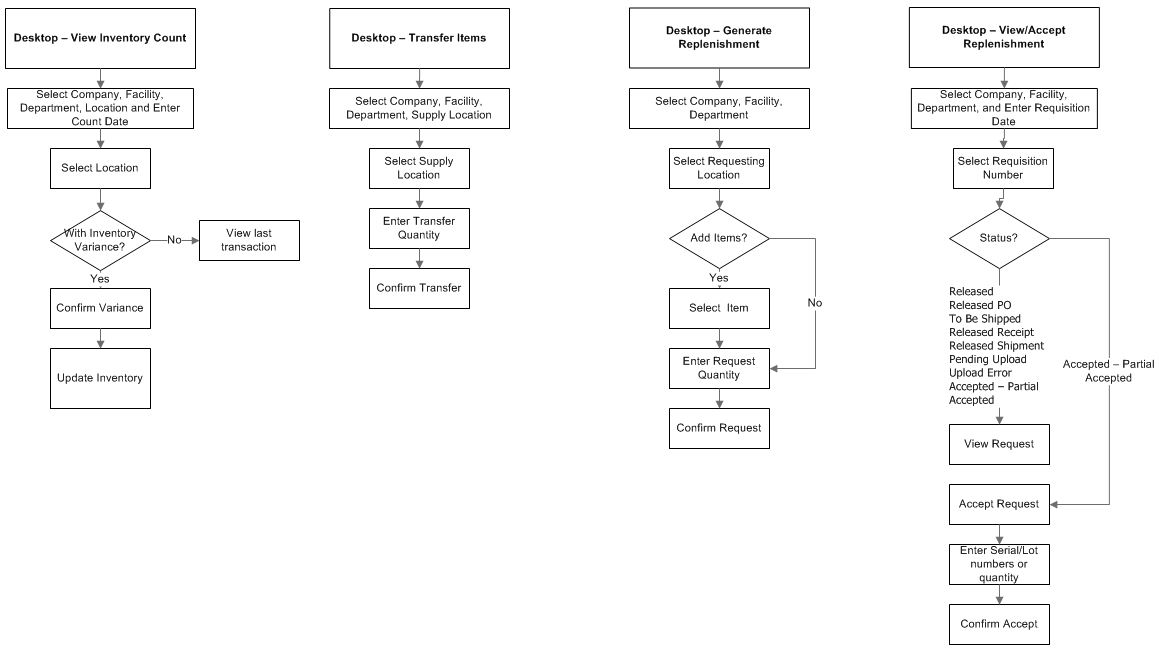 Point of Use for Department Inventory – Replenishment Management- Desktop