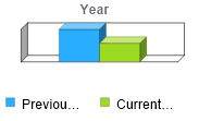 Bar Chart