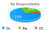 Pie Chart