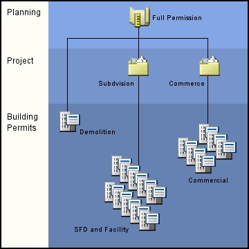 Example of Application Relationships