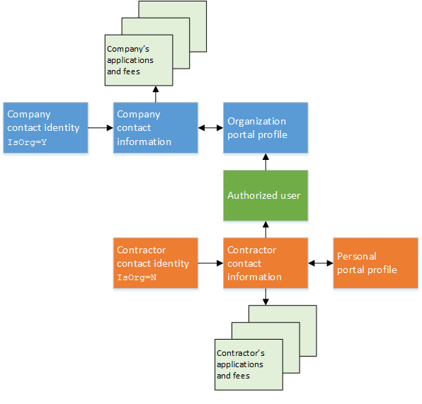 Organization profile diagram