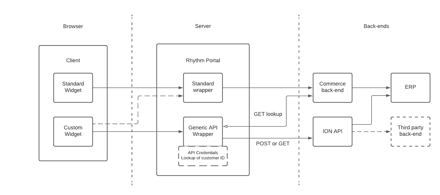 Diagram that shows the relationship among widgets, API wrappers, and back-end databases