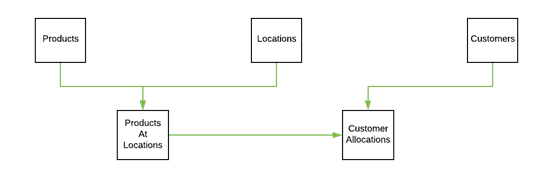 Planning Engine model