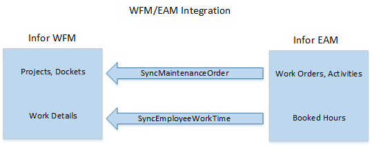Flow of BODS between WFM and EAM