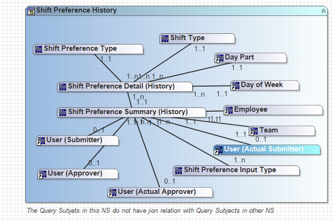 Shift Preference History