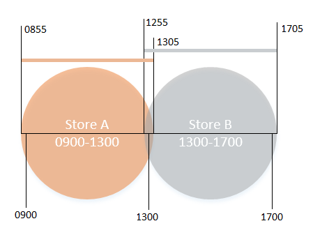 This diagram shows the expected locations of an employee assigned to two different stores during the day.