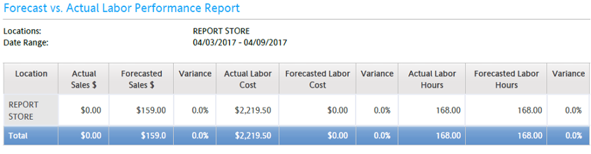 Forecast vs. Actual Labor Performance