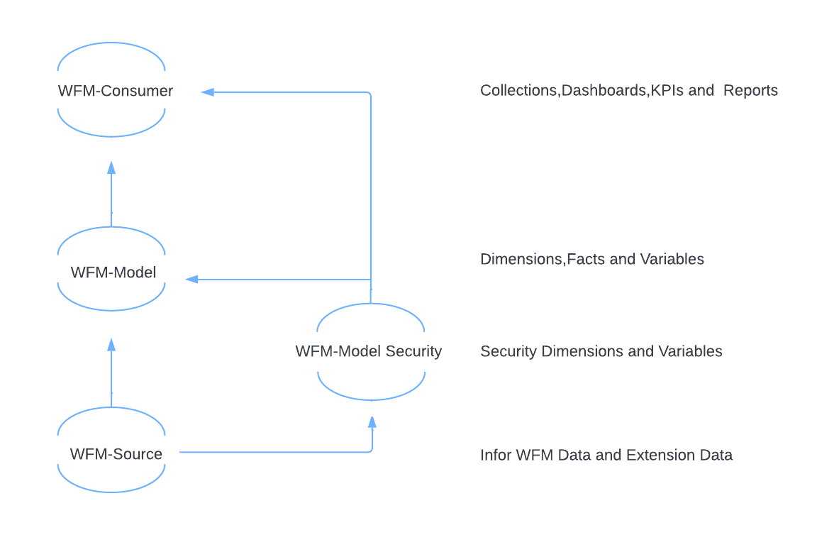 WFM Analytics space flow