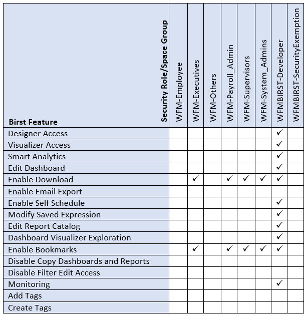 Access to modules and features