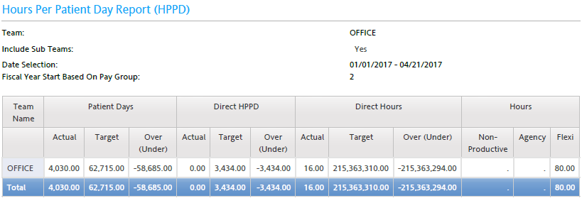 Healthcare - Hours Per Patient Day Report