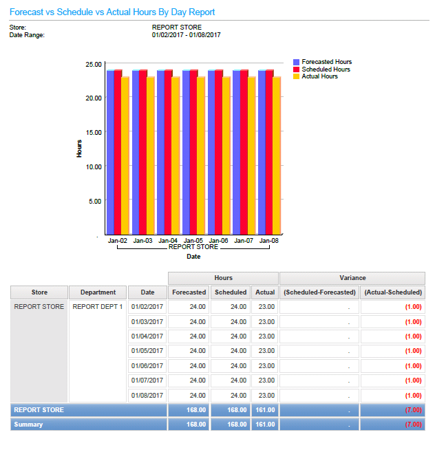 Forecast vs. Schedule vs. Actual Hours By Day Report