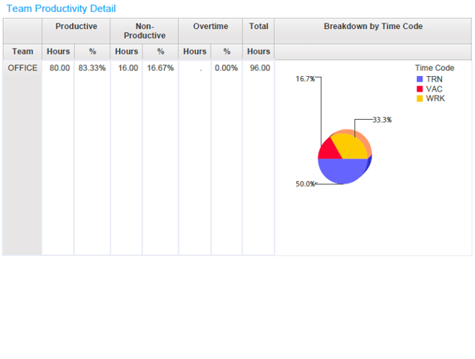 Graphical Team Productivity Report