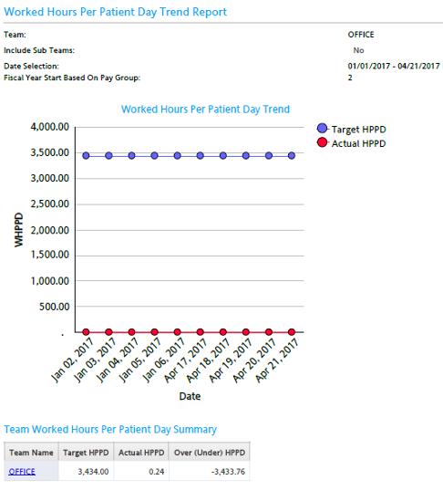 Healthcare - Worked Hours Per Patient Day Trend Graph Report