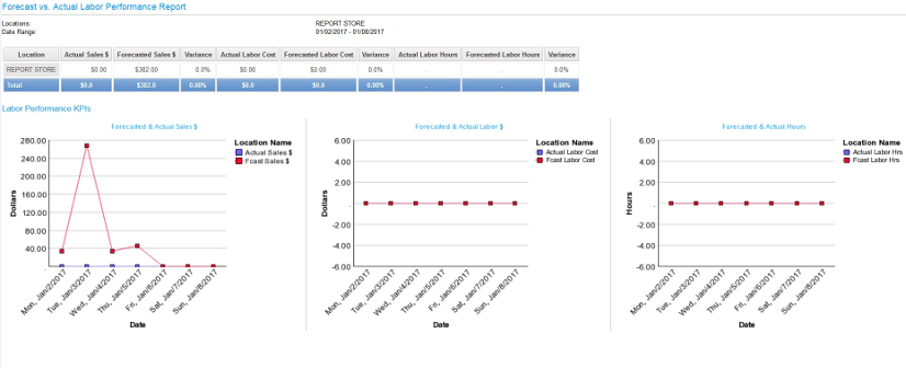 Forecast vs. Actual Labor Performance Report