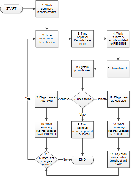 Process flow (Time Approval)