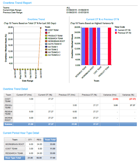 Overtime Trend Report