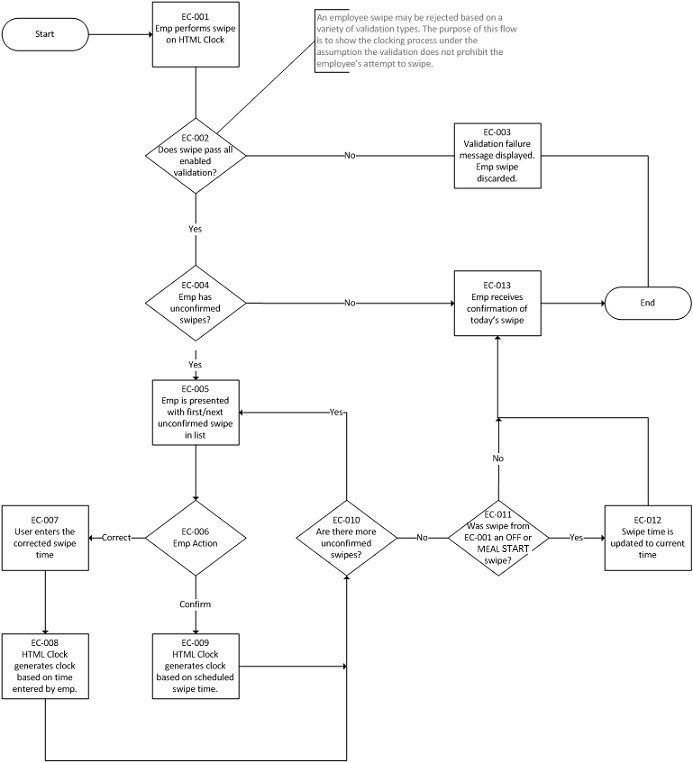 Process Flow diagram