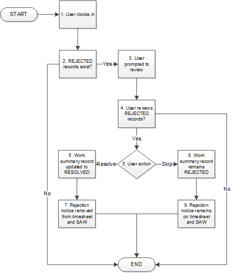 Process flow (Time Approval - resolve)