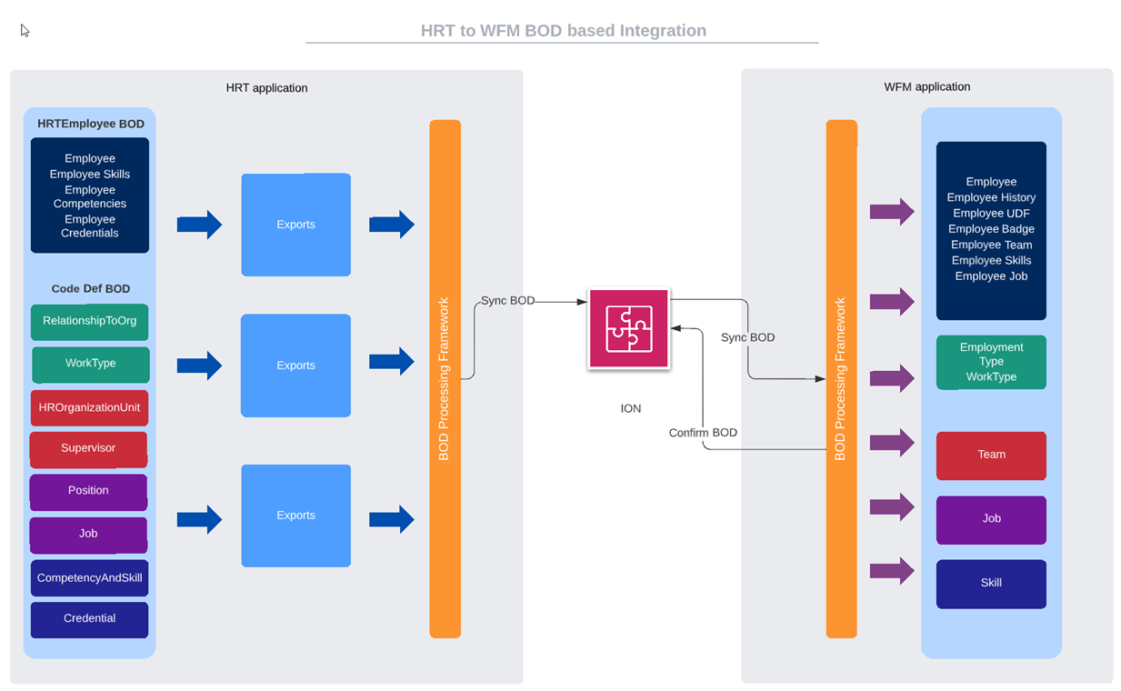 HR Talent to WFM BOD-based integration diagram