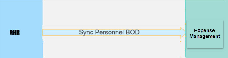 Sync personal BOD from GHR to Expense Management